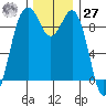 Similk Bay tide chart for Monday, November 27, 2023