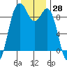 Similk Bay tide chart for Tuesday, November 28, 2023