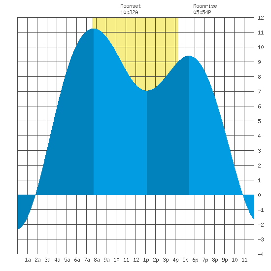 Similk Bay tide chart for Wednesday, November 29, 2023