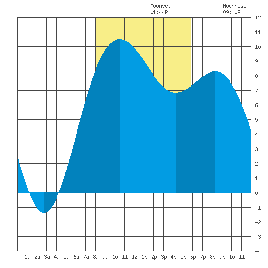 Similk Bay tide chart for Thursday, November 2, 2023