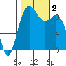 Similk Bay tide chart for Thursday, November 2, 2023