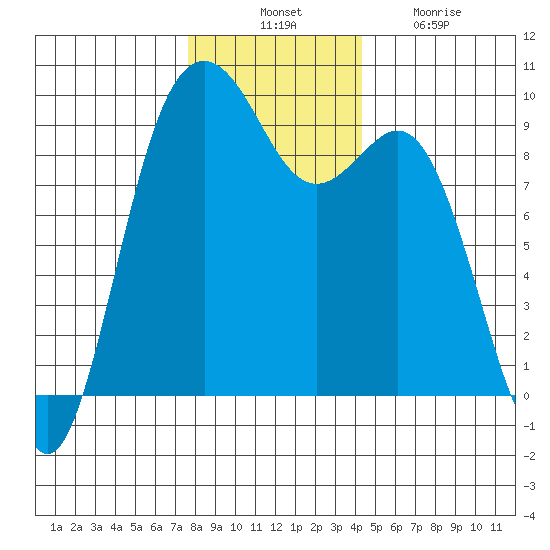 Similk Bay tide chart for Thursday, November 30, 2023