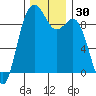 Similk Bay tide chart for Thursday, November 30, 2023