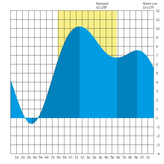 Similk Bay tide chart for Friday, November 3, 2023