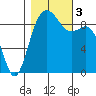 Similk Bay tide chart for Friday, November 3, 2023