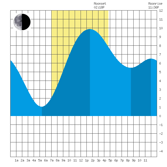 Similk Bay tide chart for Sunday, November 5, 2023