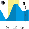 Similk Bay tide chart for Sunday, November 5, 2023