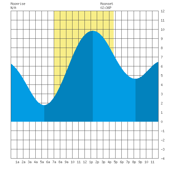 Similk Bay tide chart for Monday, November 6, 2023