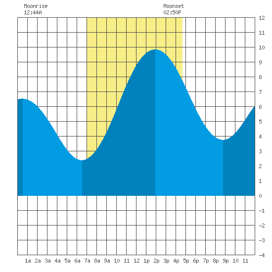 Similk Bay tide chart for Tuesday, November 7, 2023