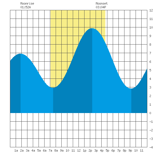 Similk Bay tide chart for Wednesday, November 8, 2023