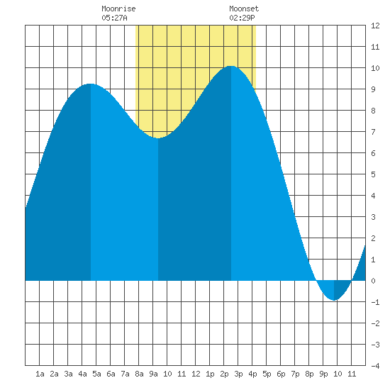 Similk Bay tide chart for Sunday, December 10, 2023