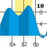 Similk Bay tide chart for Sunday, December 10, 2023