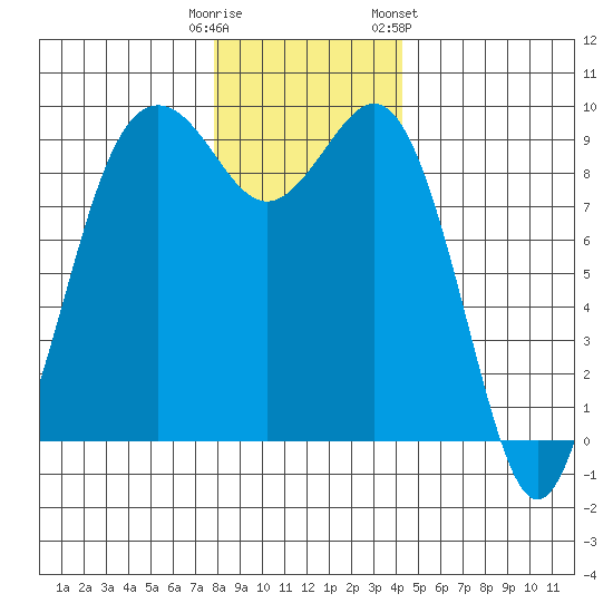 Similk Bay tide chart for Monday, December 11, 2023
