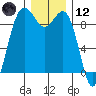 Similk Bay tide chart for Tuesday, December 12, 2023