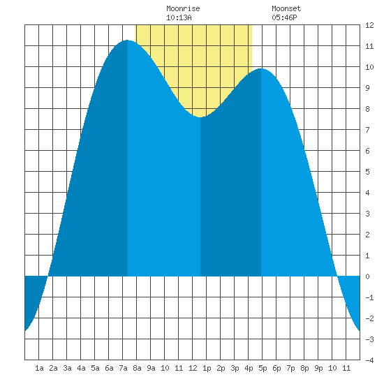 Similk Bay tide chart for Thursday, December 14, 2023