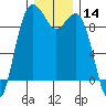 Similk Bay tide chart for Thursday, December 14, 2023