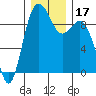 Similk Bay tide chart for Sunday, December 17, 2023