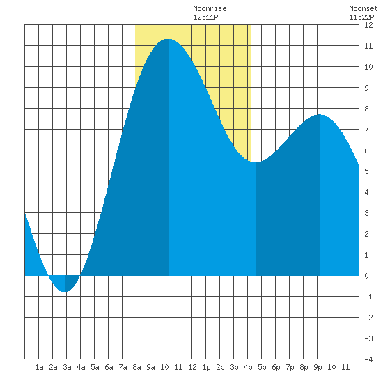 Similk Bay tide chart for Monday, December 18, 2023