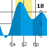 Similk Bay tide chart for Monday, December 18, 2023