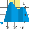Similk Bay tide chart for Friday, December 1, 2023
