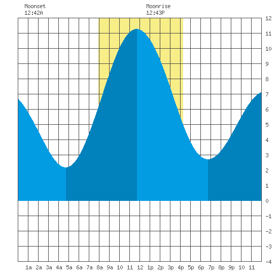 Similk Bay tide chart for Wednesday, December 20, 2023
