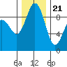 Similk Bay tide chart for Thursday, December 21, 2023