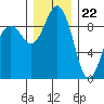 Similk Bay tide chart for Friday, December 22, 2023