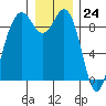 Similk Bay tide chart for Sunday, December 24, 2023
