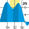 Similk Bay tide chart for Monday, December 25, 2023
