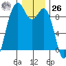 Similk Bay tide chart for Tuesday, December 26, 2023