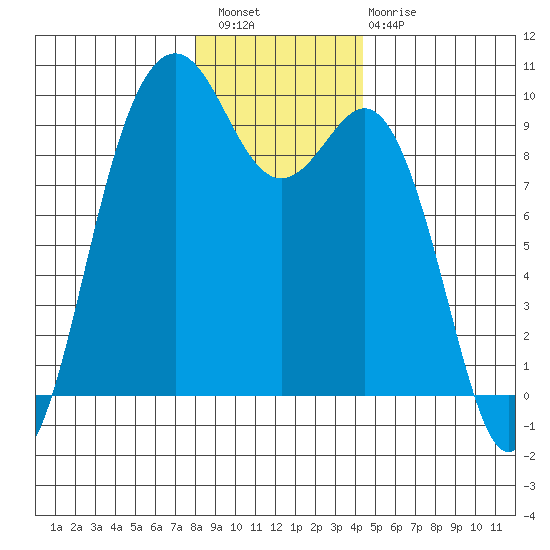 Similk Bay tide chart for Wednesday, December 27, 2023