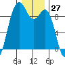 Similk Bay tide chart for Wednesday, December 27, 2023
