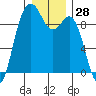 Similk Bay tide chart for Thursday, December 28, 2023