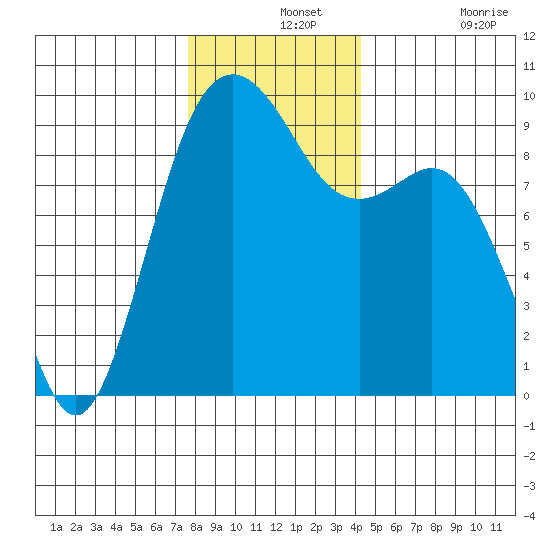 Similk Bay tide chart for Saturday, December 2, 2023