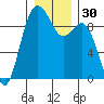 Similk Bay tide chart for Saturday, December 30, 2023