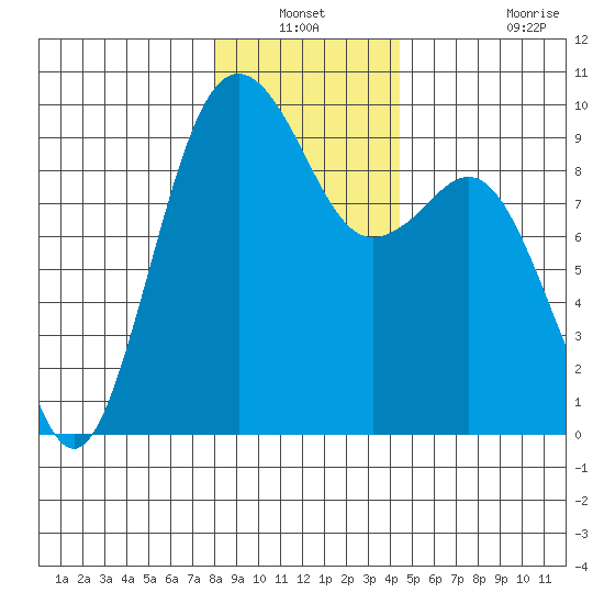 Similk Bay tide chart for Sunday, December 31, 2023