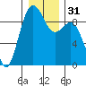 Similk Bay tide chart for Sunday, December 31, 2023