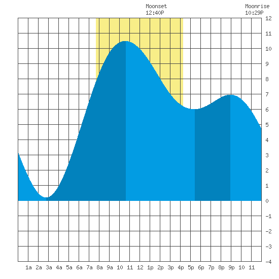 Similk Bay tide chart for Sunday, December 3, 2023