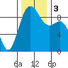 Similk Bay tide chart for Sunday, December 3, 2023