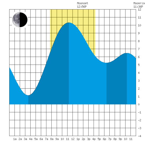 Similk Bay tide chart for Monday, December 4, 2023