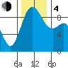Similk Bay tide chart for Monday, December 4, 2023