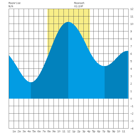Similk Bay tide chart for Tuesday, December 5, 2023