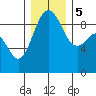 Similk Bay tide chart for Tuesday, December 5, 2023