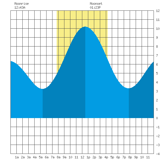 Similk Bay tide chart for Wednesday, December 6, 2023