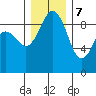Similk Bay tide chart for Thursday, December 7, 2023