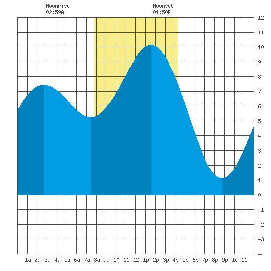 Similk Bay tide chart for Friday, December 8, 2023