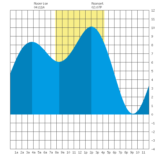 Similk Bay tide chart for Saturday, December 9, 2023