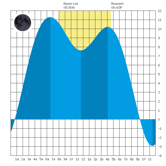Similk Bay tide chart for Thursday, January 11, 2024