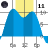 Similk Bay tide chart for Thursday, January 11, 2024