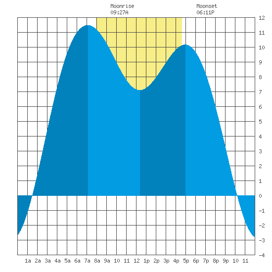 Similk Bay tide chart for Friday, January 12, 2024